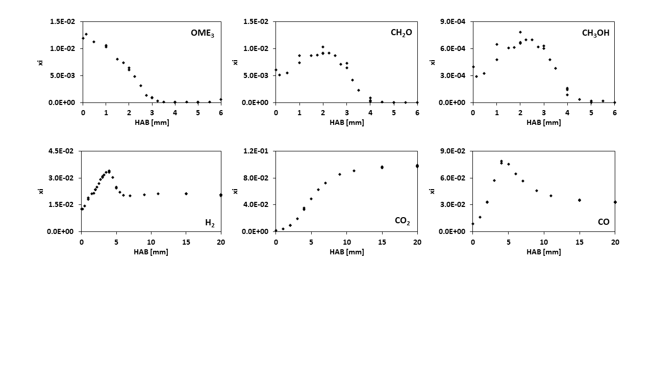 608g Unravelling The Combustion And Pyrolysis Chemistry Of Oxymethylene Ethers As Potential E Fuel Aiche Academy