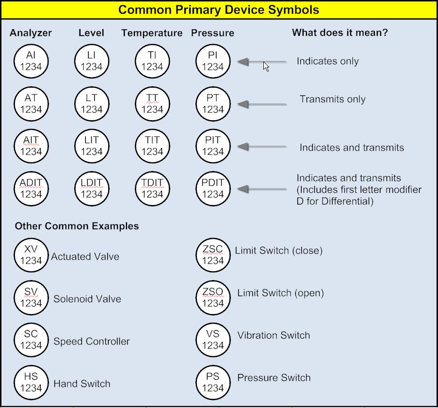 Piping Symbols Chart