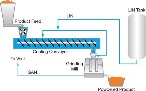 Liquid Nitrogen Conversion Chart