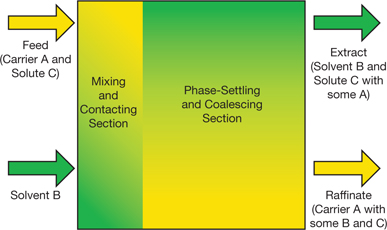 liquid liquid extraction