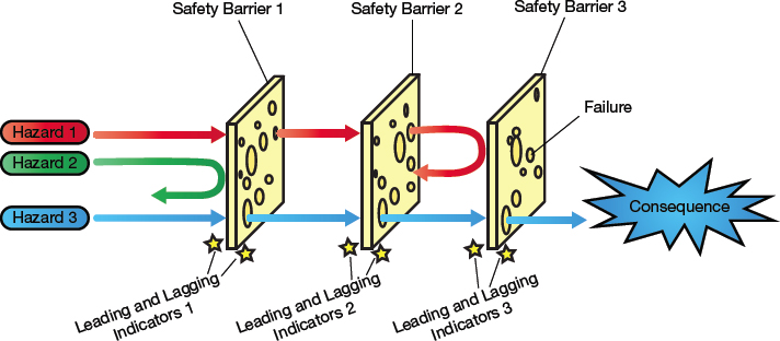 Барьер 1 том. Safety Barrier. Safety Barrier nodes. Активационный барьер. Барьер Флаттера.