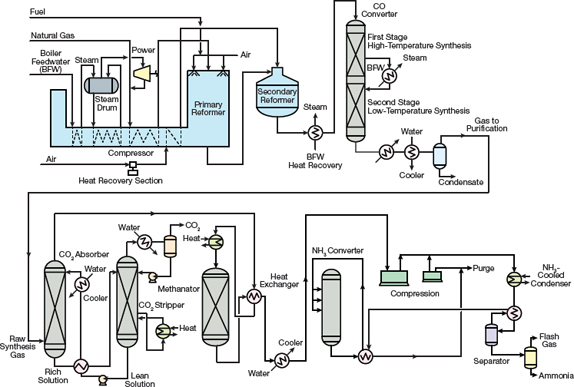 Novel Catalyst Means Ammonia Synthesis with Less Heat and Pressure