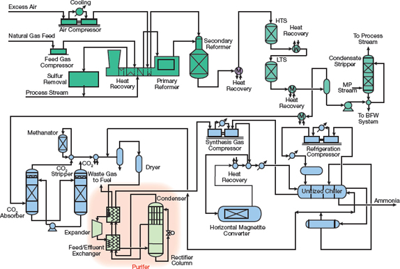 Introduction to Ammonia Production |