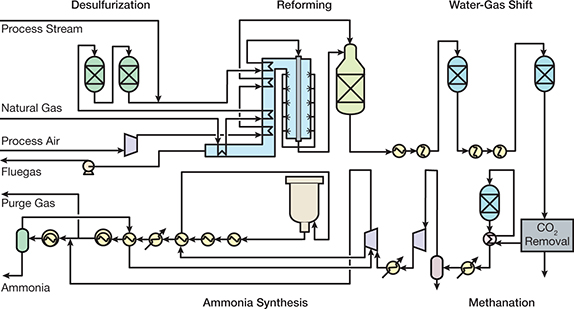 Introduction to Ammonia Production |