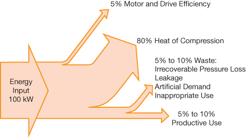 Compressed Air Leakage Chart