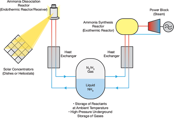 Ammonia - Energy Education