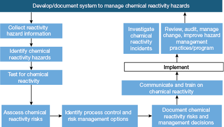 Hazardous Waste Management Chart