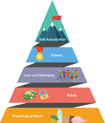 ▲Figure 1. Maslow’s Hierarchy of Needs is depicted as a pyramid. Each source of motivation must be satisfied before the tier above it can be tackled. Image adapted from (2).