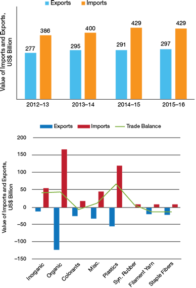 Petrochemical Products Chart