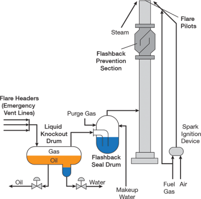 Manage Change to Flare Systems | AIChE