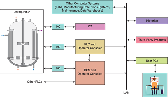 PDF) Development of system models for industrial processes