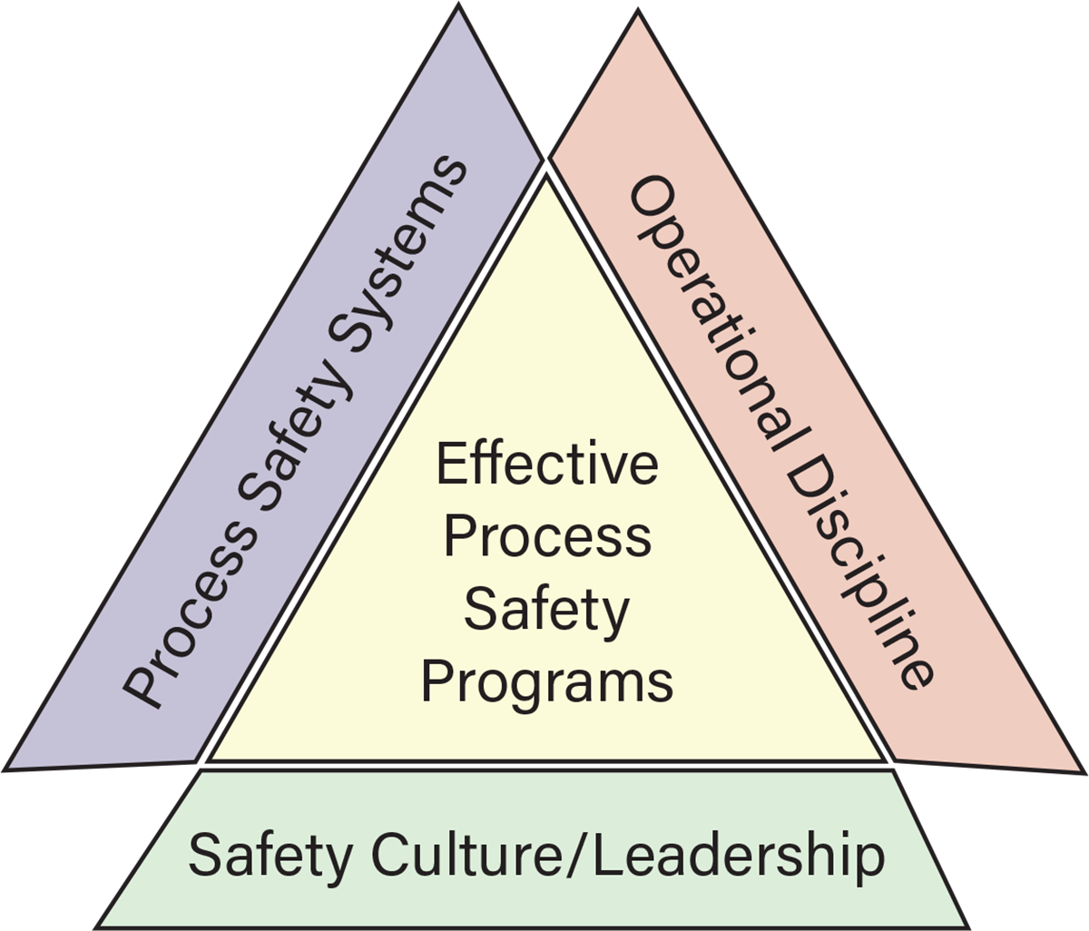 safety programs