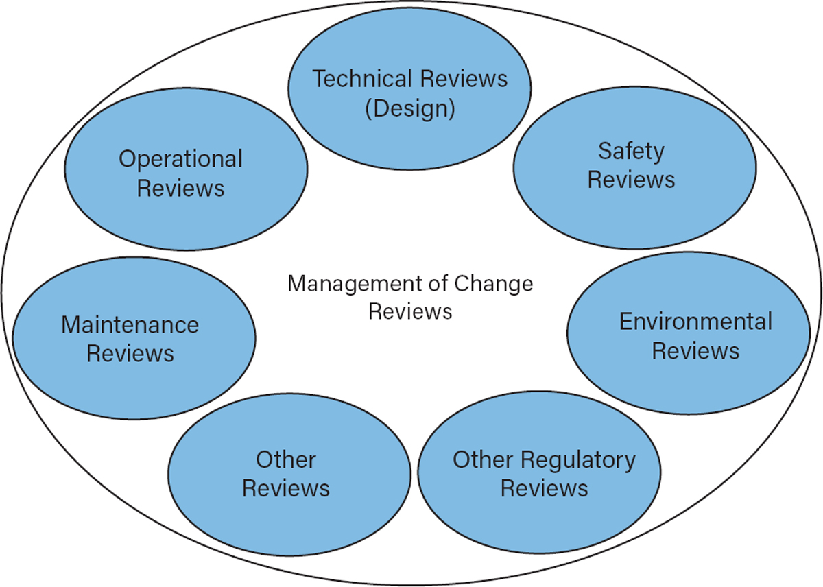 Management of change (MOC)