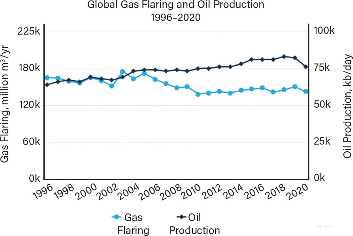 Global Gas Flaring and Oil Production