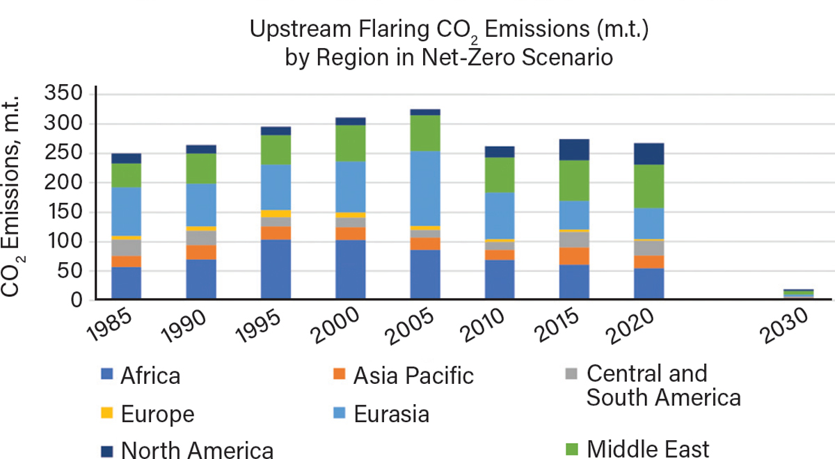 Upstream Flaring CO2 Emissions
