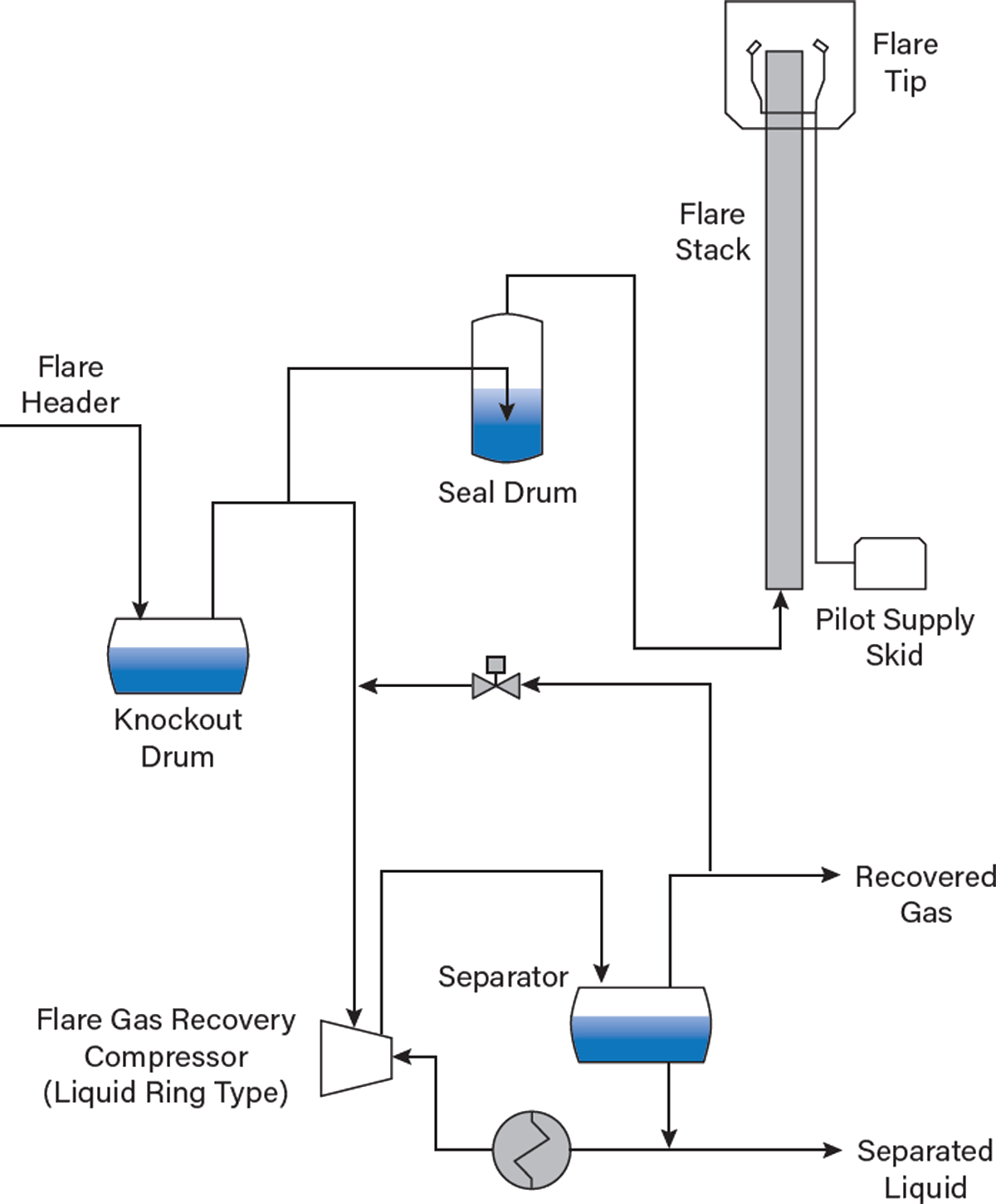 recover flare gas