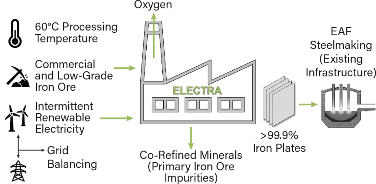 low-grade iron