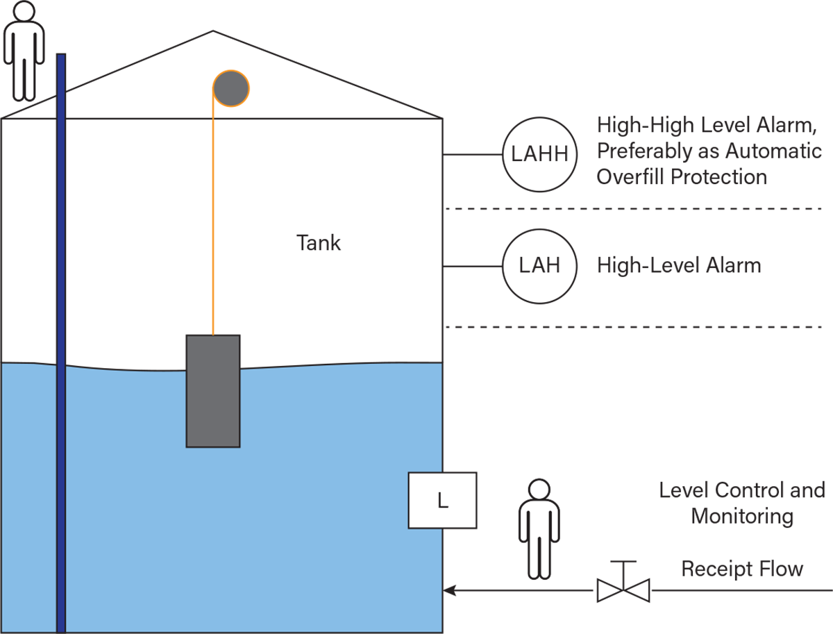 U.S. Chemical Safety and Hazard Investigation