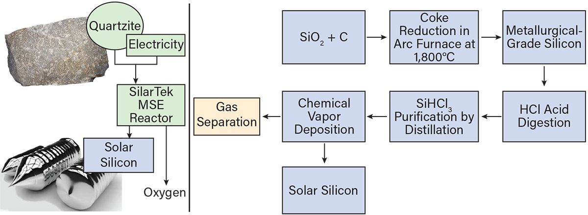 Silicon is the dominant material for photovoltaic (PV) technologies.
