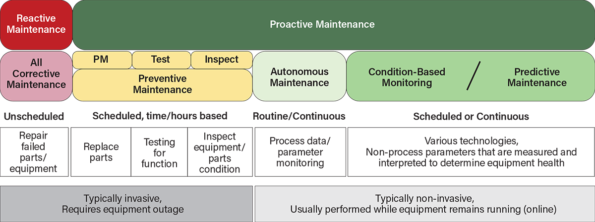 Overview of maintenance practices, from reactive to proactive