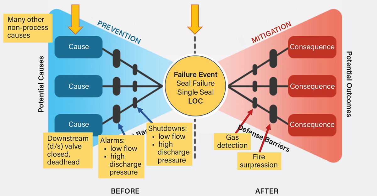Hazard scenario involving operational process deviation and seal failure. 