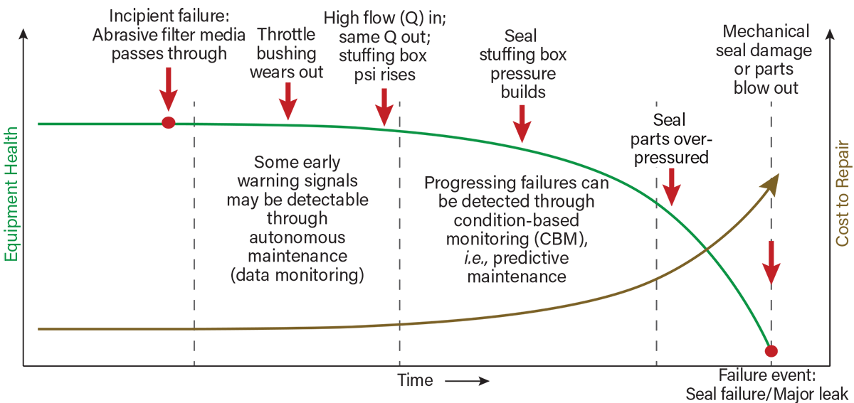 Overlay of failure progression on pump health and repair cost curves.