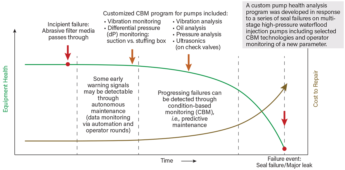 Case study of failure example and CBM program description on health and cost curves. 