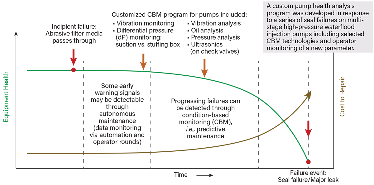 Case study of failure example and CBM program description on health and cost curves.
