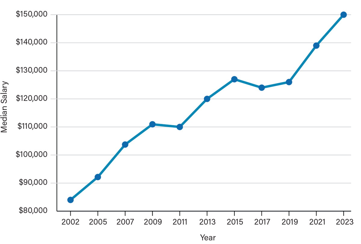 Median Salary