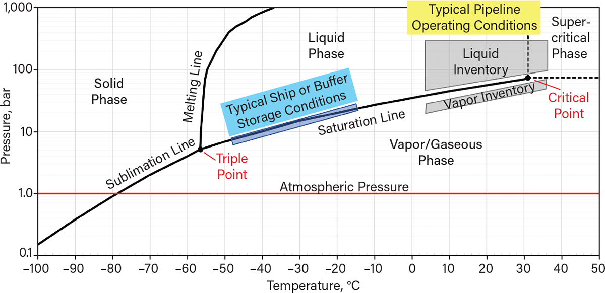 CO2 phase diagram highlights typical transportation conditions