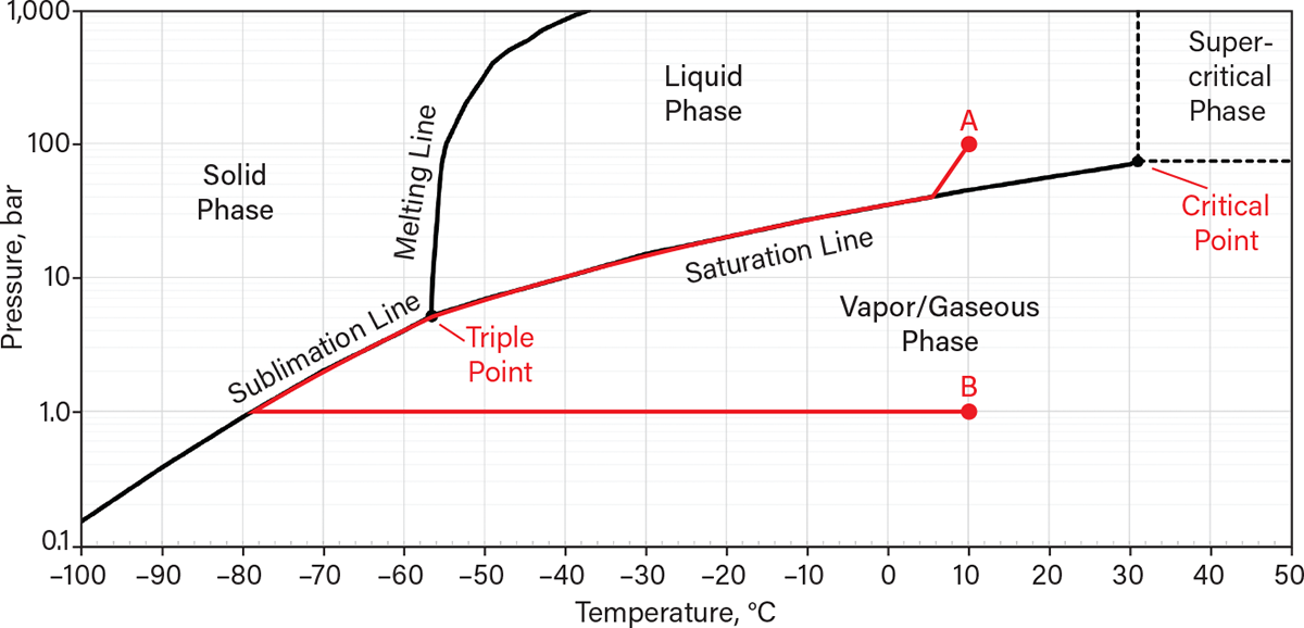 CO2 will undergo a series of phase transitions to depressurize along the red path