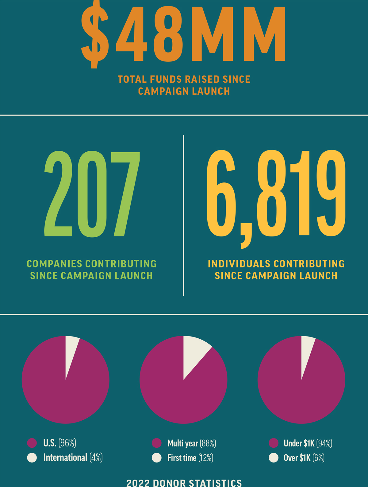 2022 Donor statistics Aiche