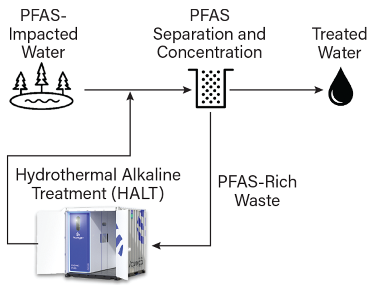 A closed-loop PFAS treatment train combines foam fractionation for concentration and HALT for destruction