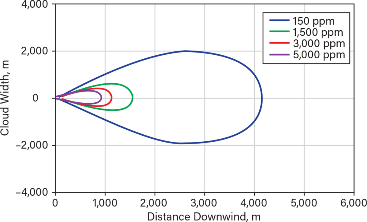 Model predicts footprint for 22 m.t. ammonia release with neutral atmospheric conditions and 4 m/sec windspeed.