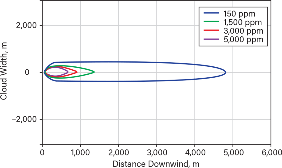 Model predicts footprint for continuous ammonia release.