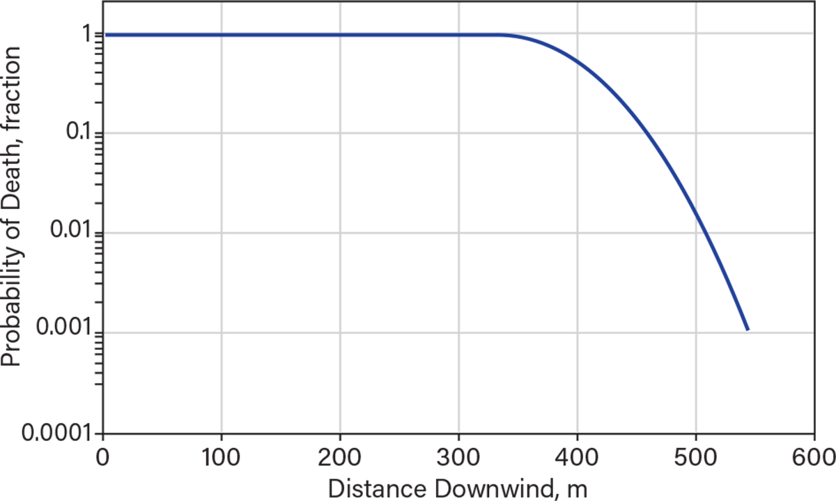 Probability of fatality vs. distance for continuous ammonia release. Neutral conditions, 4 m/sec windspeed.