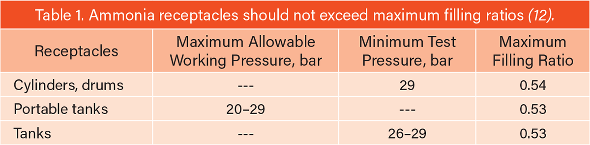 Ammonia receptacles should not exceed maximum filling ratios