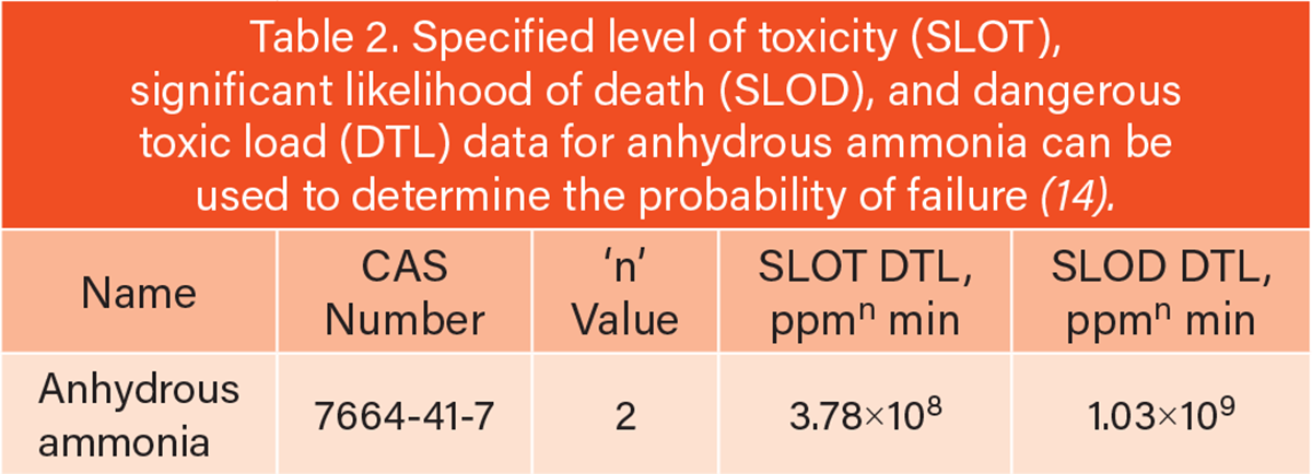 Specified level of toxicity (SLOT), significant likelihood of death (SLOD), and dangerous toxic load (DTL) data for anhydrous ammonia can be used to determine the probability of failure