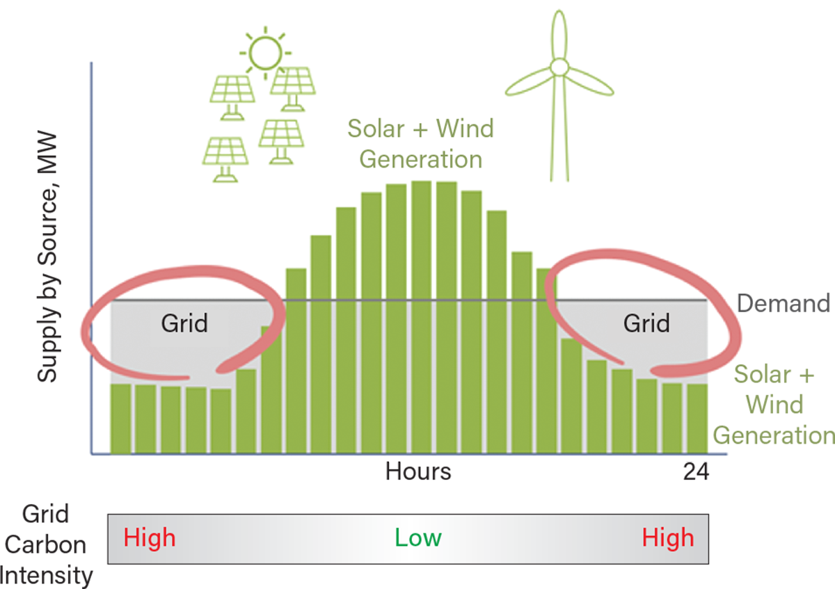 LDES systems provide flexible services to ensure loads can be met with renewable energy