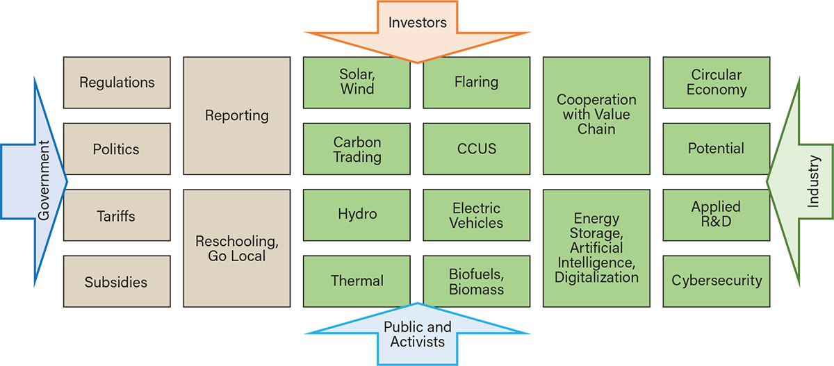 Collaborative work for achieving net-zero