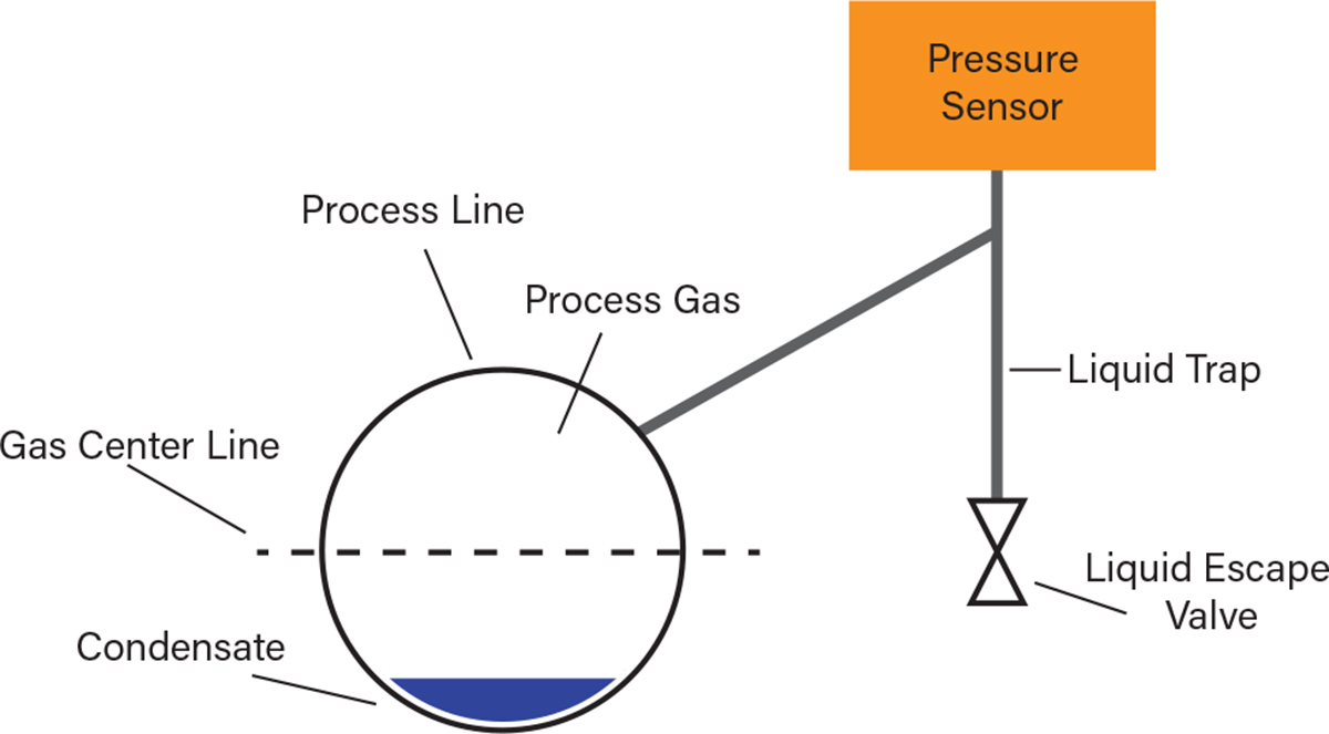 For gas applications, the transmitter must be installed above the process.