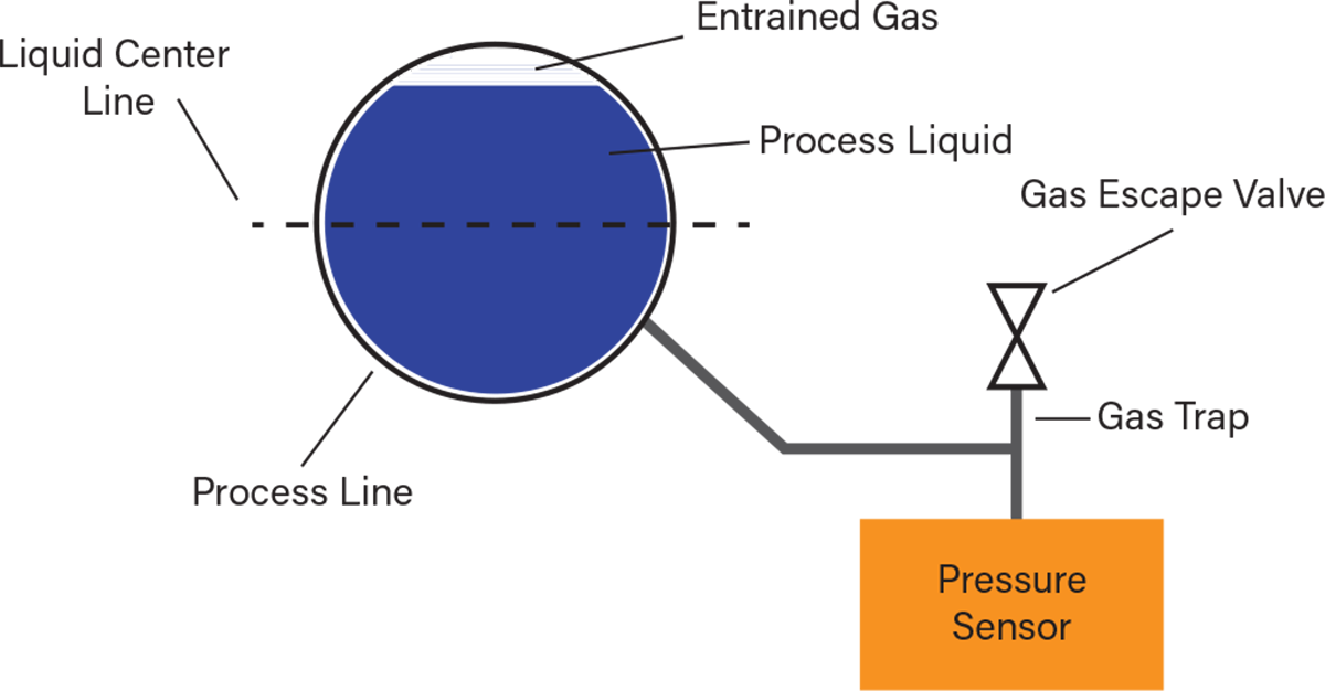 For liquid applications, the transmitter must be installed below the process.