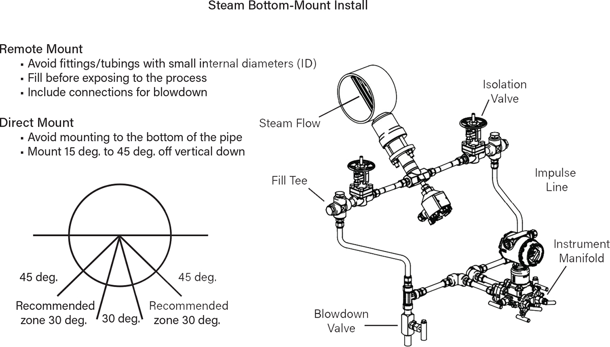 For bottom-mount installs in steam applications, many of the rules for remote top-mounts apply to bottom mounts