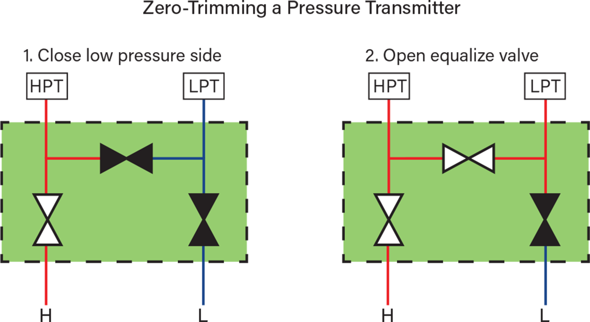 Properly zero trimming a differential pressure transmitter will ensure a zero pressure reading is recorded when the high-and low-pressure sensors are exposed to the same pressure.