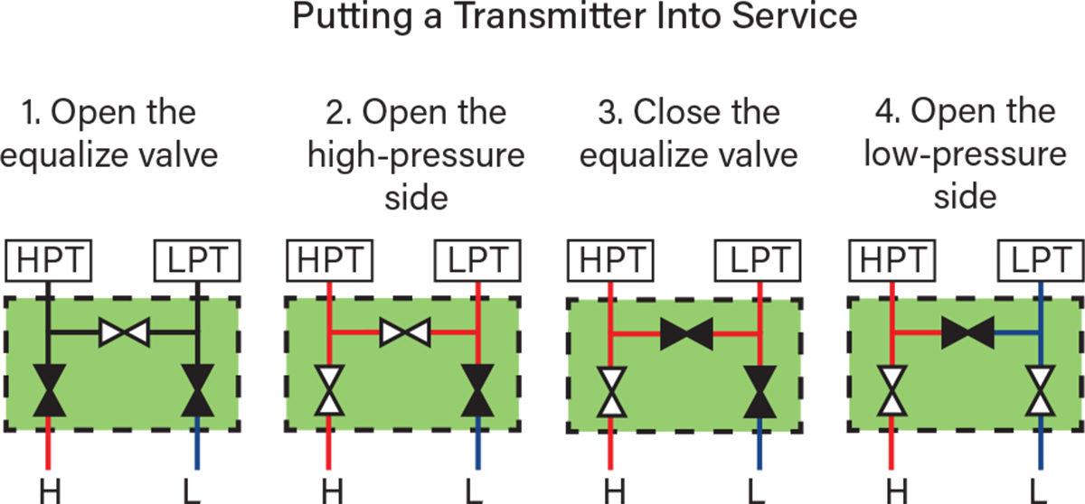 Commissioning a transmitter involves a four-step process.