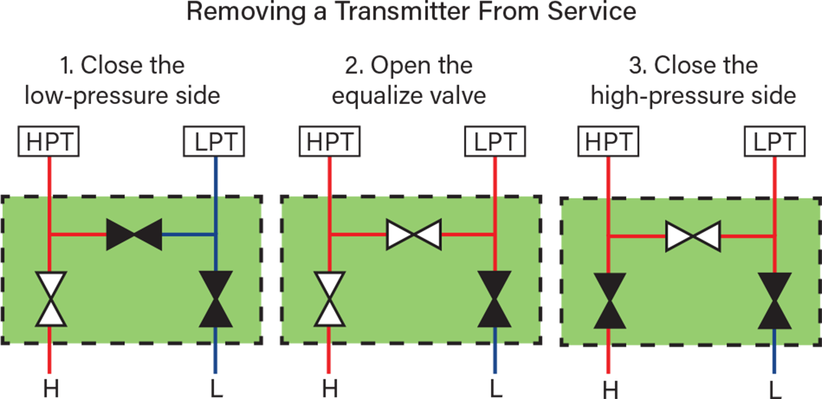 The process of removing a transmitter from service is the reverse of the installation process without the initial step of opening the equalize valve.