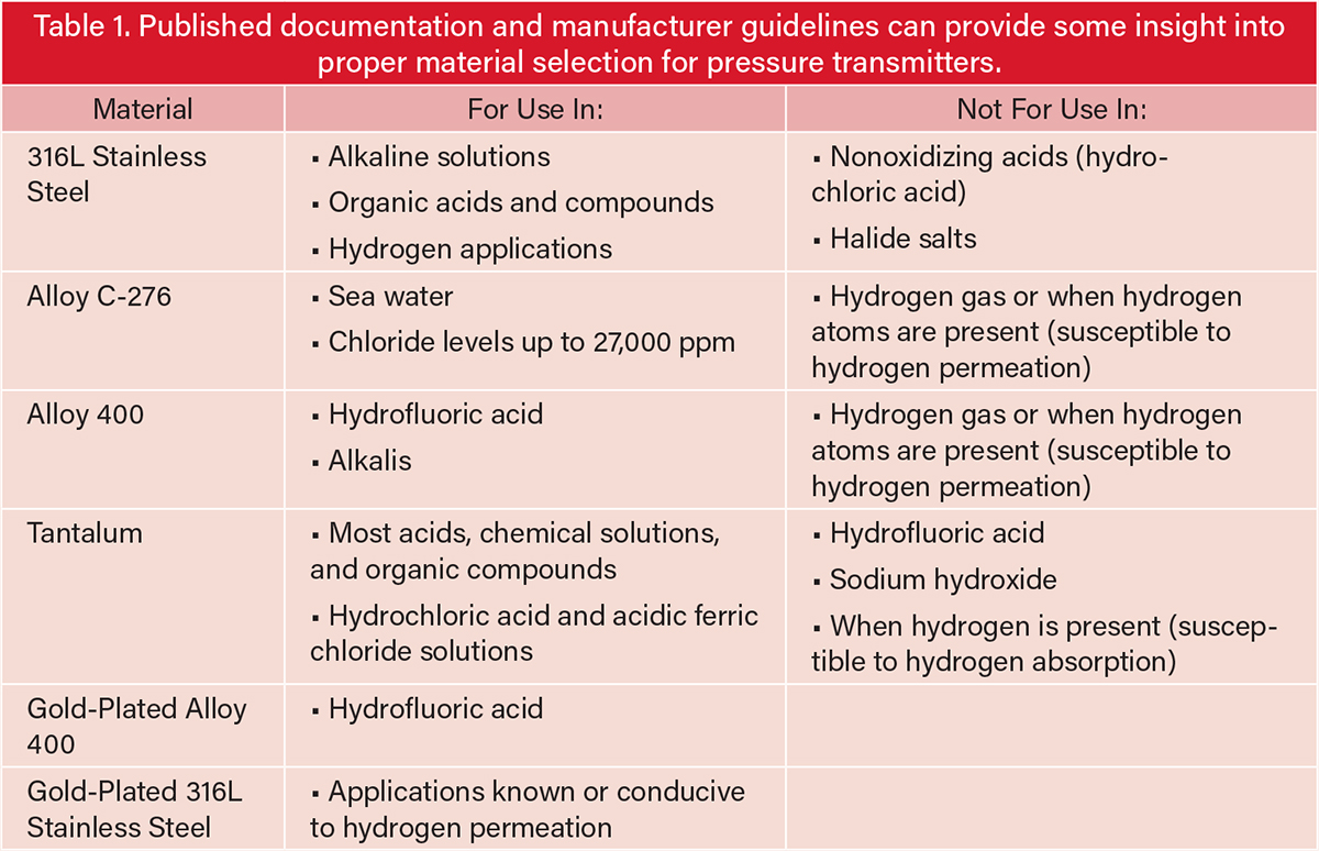 Published documentation and manufacturer guidelines can provide some insight into proper material selection for pressure transmitters.