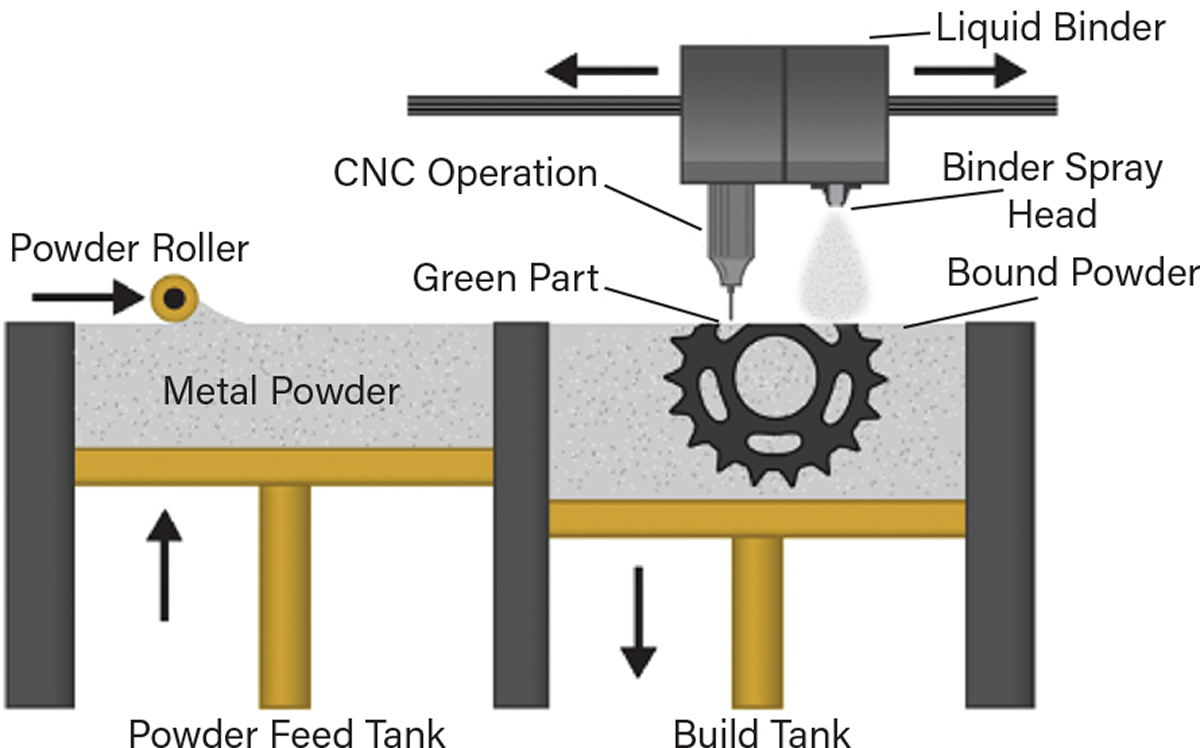 Description of the 3DEO printing process, which combines additive and subtractive manufacturing techniques to produce precise copper components using spray technology and CNC micro-endmills.