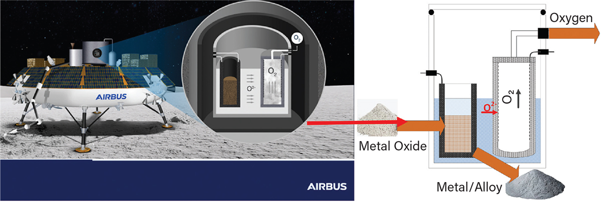 Converts lunar regolith into oxygen and metals via membrane electrolysis, enabling resource extraction on the Moon