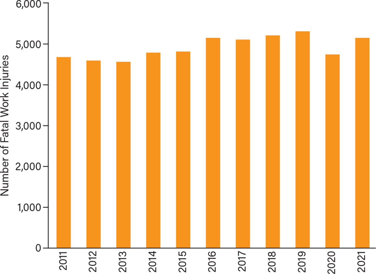 number of fatal work injuries from 2011 to 2021